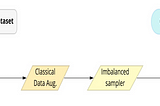 4. The proposed Gan-based Augmentation Pipeline