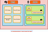 Understanding the Kubernetes cluster components.