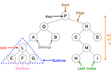 Data Structures And Complexity Part 5: trees