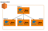 Article Header — JMeter distributed testing with Docker on an AWS EC2 infrastructure