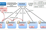 This picture shows the distributed storage of a data file on cluster in Hadoop v1.0 framework