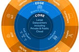 What are Various Types of Edge Computing that Exist Today?