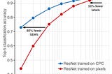 Reducing your labeled data requirements (2–5x) for Deep Learning: Google Brain’s new “Contrastive