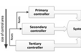 Latest Control Technologies in Power systems