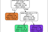 Solution of Chapter 6: Decision Tree