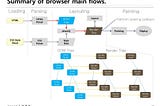 Browser main flows