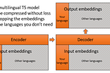 How to adapt a multilingual T5 model for a single language