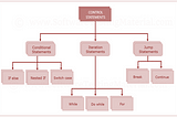 Control Statements in JAVA