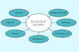 DBMS’de Relational Algebra (İlişkisel Cebir)