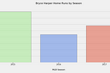 Data Analysis : Bryce Harper Home Runs