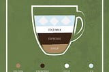 Types of Coffee Recipies