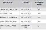 The Nation’s Festive Favourites: The Most Popular BBC1 Christmas Day Shows Of All-Time