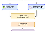 Build a GitHub agent using Google ADK and OpenAPI Integration