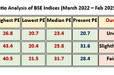Valuation Analysis of BSE Sensex, Mid Cap, and Small Cap Indices (March 2022 — Feb 2025)