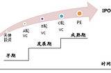 股权众筹的几个特点