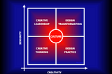 The Creative Systems Canvas is a tool that helps organisations identify where different types of creativity could exist to achieve a whole-system approach. At the centre of the canvas is culture, where norms of creative behaviour are formed within individuals and groups. (Yeo, 2024)