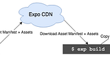 Under the Hood: Offline Assets in Expo