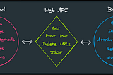 Good Bye Web APIs (Español)
