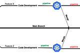 Ephemeral Kubernetes Environments: A Cost-Effective Solution for Streamlining Minor Environments…