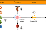 Splunk with Amazon Kinesis Streams