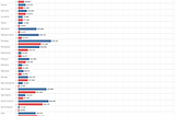 Both Parties Got More Votes This Year, That’s a Challenge for Visualizing Results