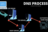 Domain Name Server: Give me the IP address.