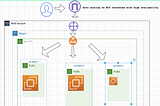 #aws-scenario-3 : How to Create an Autoscaling group of EC2 Instances for high availability from…