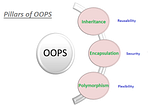 OOPS CONCEPT IN JAVA