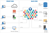 Types of System Architectures