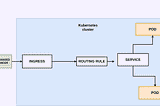 Kubernetes ingress resource and ingress controller explained.