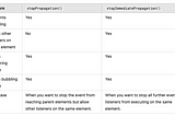 Understanding “stopPropagation” vs “stopImmediatePropagation” in JavaScript