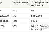 Tax slabs for various taxable income range
