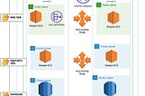 Building Scalable and High Availability Applications using the Power of 3-Tier Architecture with…