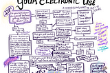 How You Will Die, According To Your Electronic Use [A Handy Flowchart]