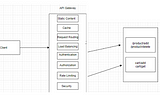 How does an API Gateway work?