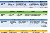 Fee Comparison Table: LendenX, WazirX and Other two Exchanges