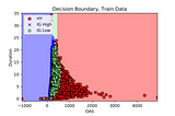 Machine Learning to Predict Bond Classification: Decision Trees and Random Forests