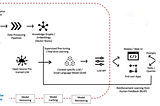 Re-training Strategy for fine-tuned LLMs