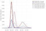 Modeling the Covid-19 Curve and impact of Social Distancing — Part 1