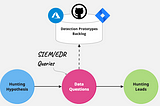 Beyond IOCs: Contextualized Leads from Analytics-Driven Threat Hunts