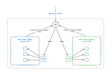 When In-Place Isn’t Enough: EKS Upgrade with Blue-Green Strategy