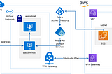 Active Directory Synchronization between Microsoft Azure and Amazon Web Services