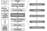 VLSI Semiconductor Industry