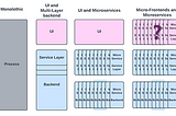 Micro Frontends, Good, Bad or Ugly?