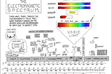 How the Electromagnetic Spectrum Shapes Our Life and Society