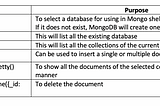 How to install and run MongoDB on macOS - Catalina