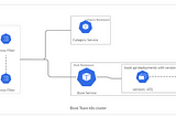 Istio Request Control with Envoy Filters — Request Headers