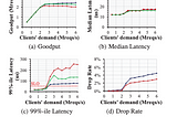 Paper Review: Overload Control of micro-scale RPCs with Breakwater