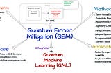 Quantum Error Mitigation (QEM)