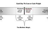 The 100 Calories Mindless Margin